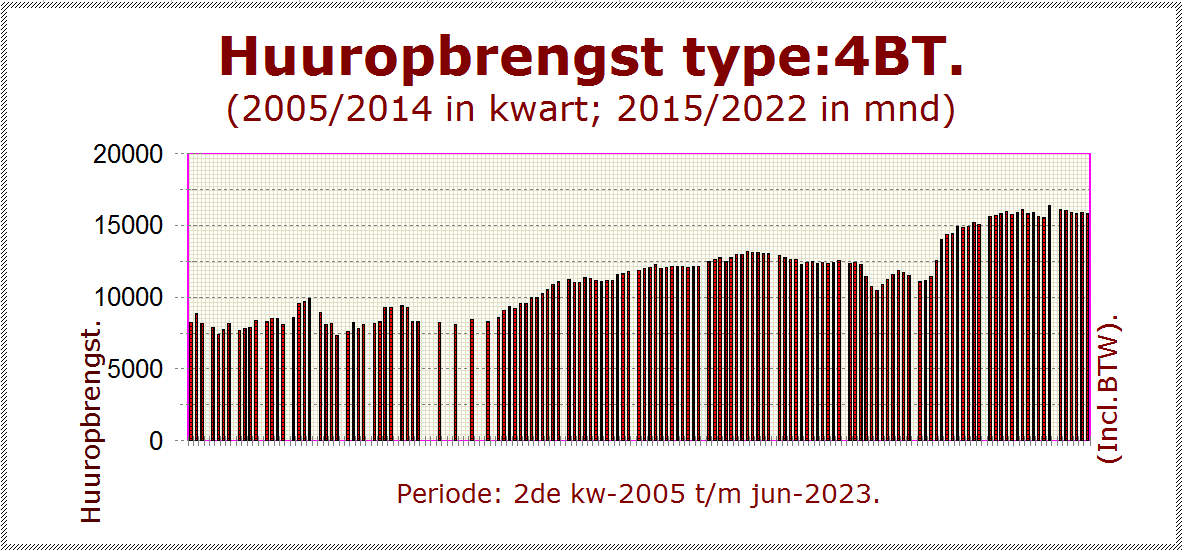 Huuromzet 2004/2022